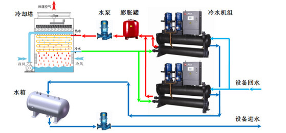 【方法探討】冷水機組與冷卻塔之間如何選配？